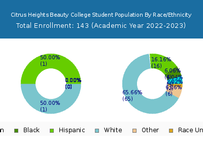 Citrus Heights Beauty College 2023 Student Population by Gender and Race chart