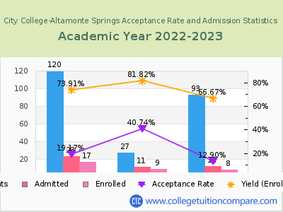 City College-Altamonte Springs 2023 Acceptance Rate By Gender chart