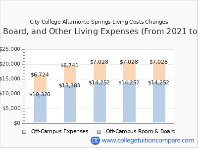 City College-Altamonte Springs 2025 room & board cost chart