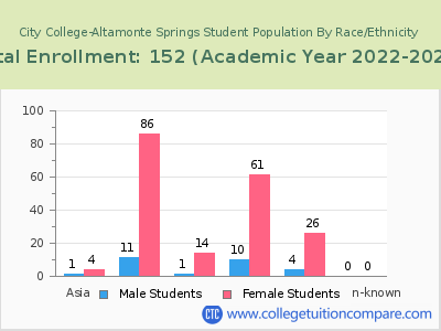 City College-Altamonte Springs 2023 Student Population by Gender and Race chart