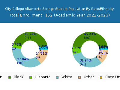 City College-Altamonte Springs 2023 Student Population by Gender and Race chart