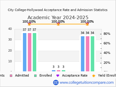 City College-Hollywood 2025 Acceptance Rate By Gender chart