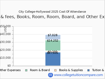 City College-Hollywood 2025 COA (cost of attendance) chart