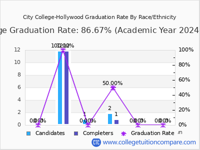 City College-Hollywood graduation rate by race