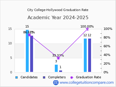 City College-Hollywood graduation rate by gender