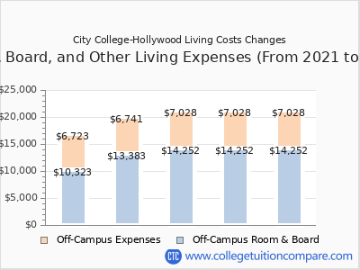 City College-Hollywood 2025 room & board cost chart