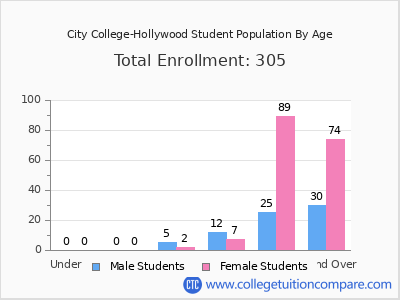 City College-Hollywood 2024 Student Population by Age chart