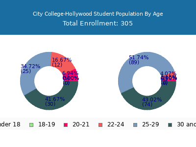 City College-Hollywood 2024 Student Population Age Diversity Pie chart