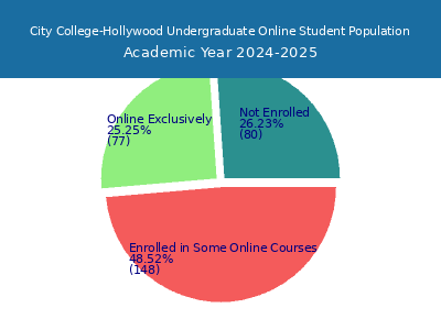 City College-Hollywood 2025 Online Student Population chart