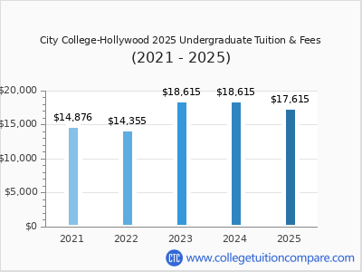 City College-Hollywood 2025 undergraduate tuition chart