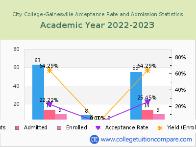 City College-Gainesville 2023 Acceptance Rate By Gender chart