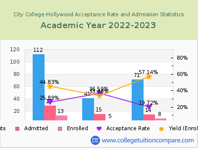 City College-Hollywood 2023 Acceptance Rate By Gender chart