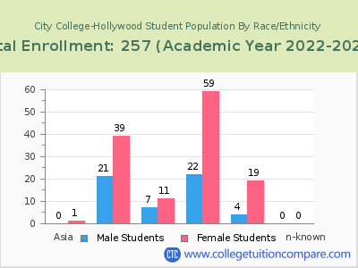 City College-Hollywood 2023 Student Population by Gender and Race chart