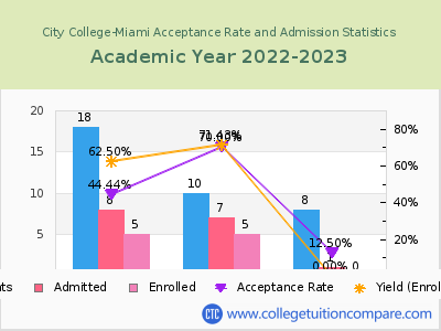 City College-Miami 2023 Acceptance Rate By Gender chart