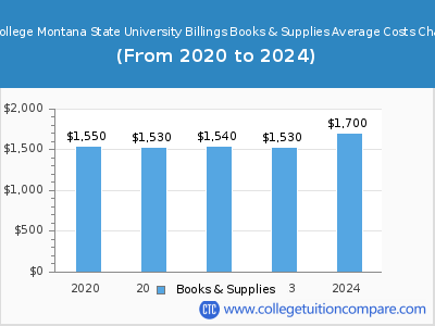 City College Montana State University Billings 2024 books & supplies cost chart