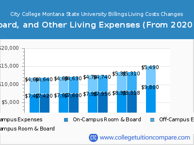 City College Montana State University Billings 2024 room & board cost chart