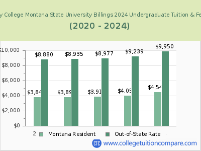 City College Montana State University Billings 2024 undergraduate tuition chart