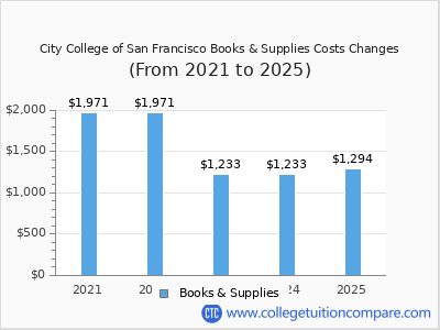 City College of San Francisco 2025 books & supplies cost chart