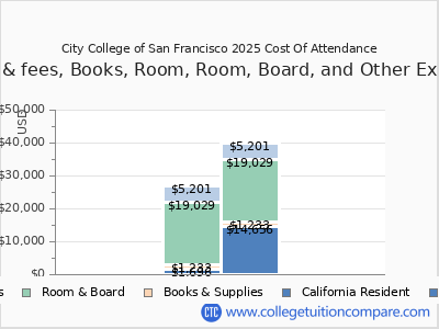 City College of San Francisco 2025 COA (cost of attendance) chart