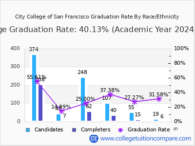 City College of San Francisco graduation rate by race