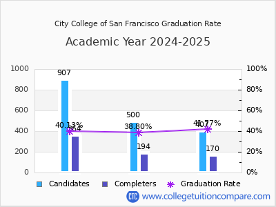 City College of San Francisco graduation rate by gender