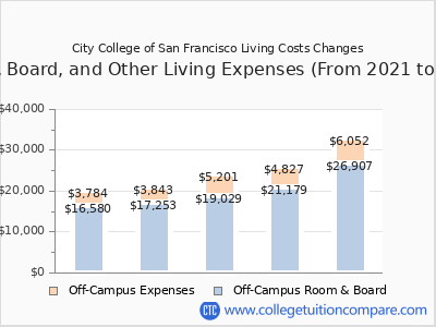 City College of San Francisco 2025 room & board cost chart