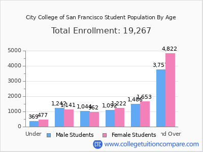 City College of San Francisco 2025 Student Population by Age chart