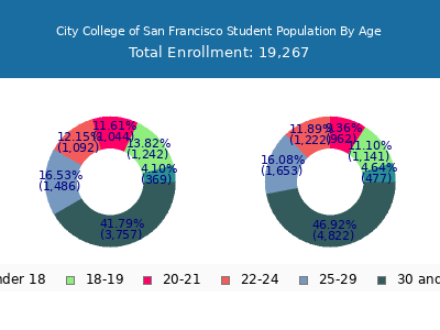 City College of San Francisco 2025 Student Population Age Diversity Pie chart