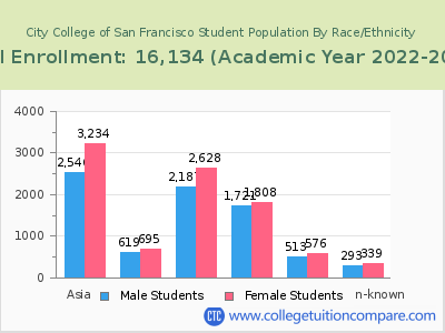 City College of San Francisco 2023 Student Population by Gender and Race chart
