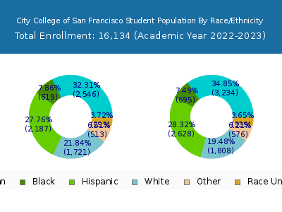 City College of San Francisco 2023 Student Population by Gender and Race chart