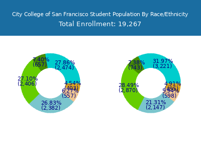 City College of San Francisco 2025 Student Population by Gender and Race chart