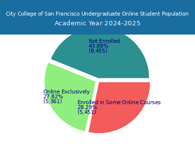 City College of San Francisco 2025 Online Student Population chart