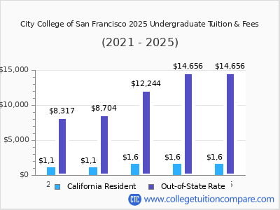 City College of San Francisco 2025 undergraduate tuition chart