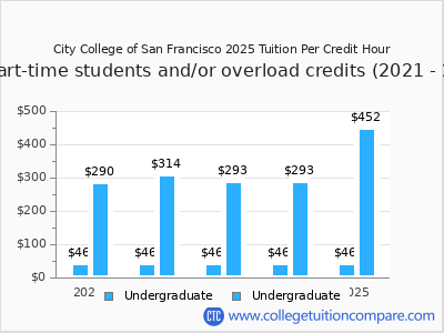 City College of San Francisco 2025 cost per credit hour chart