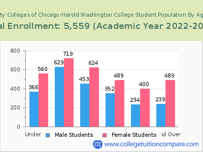 City Colleges of Chicago-Harold Washington College 2023 Student Population by Age chart