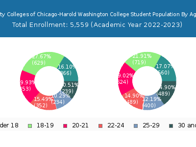 City Colleges of Chicago-Harold Washington College 2023 Student Population Age Diversity Pie chart