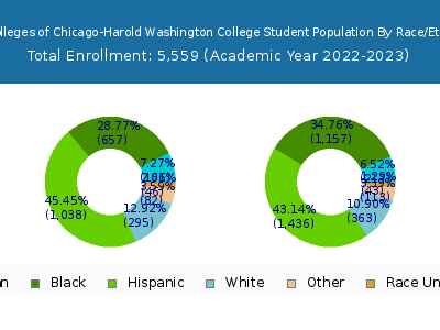City Colleges of Chicago-Harold Washington College 2023 Student Population by Gender and Race chart
