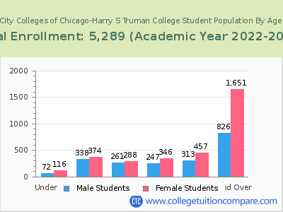 City Colleges of Chicago-Harry S Truman College 2023 Student Population by Age chart