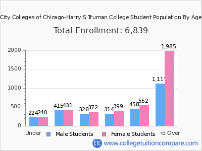 City Colleges of Chicago-Harry S Truman College 2025 Student Population by Age chart