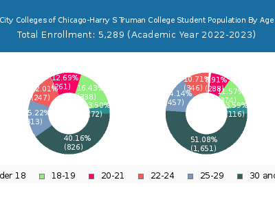 City Colleges of Chicago-Harry S Truman College 2023 Student Population Age Diversity Pie chart