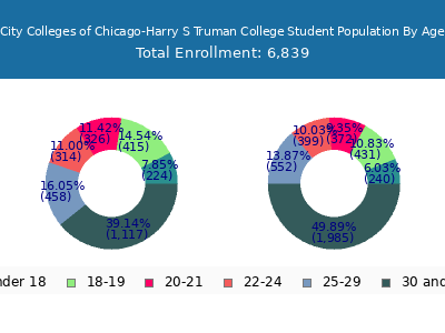City Colleges of Chicago-Harry S Truman College 2025 Student Population Age Diversity Pie chart