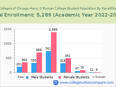 City Colleges of Chicago-Harry S Truman College 2023 Student Population by Gender and Race chart