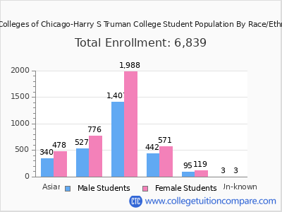 City Colleges of Chicago-Harry S Truman College 2025 Student Population by Gender and Race chart