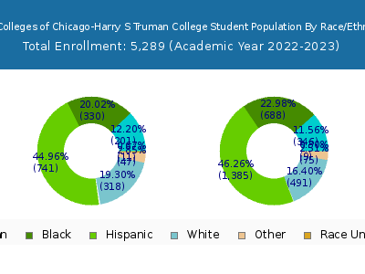City Colleges of Chicago-Harry S Truman College 2023 Student Population by Gender and Race chart