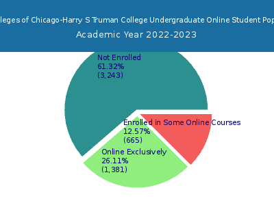 City Colleges of Chicago-Harry S Truman College 2023 Online Student Population chart