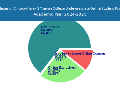 City Colleges of Chicago-Harry S Truman College 2025 Online Student Population chart