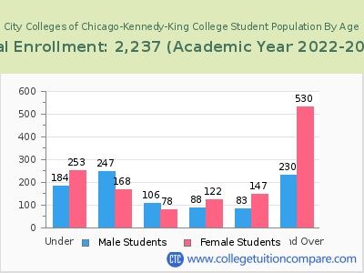 City Colleges of Chicago-Kennedy-King College 2023 Student Population by Age chart