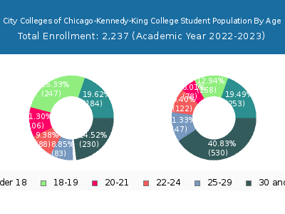 City Colleges of Chicago-Kennedy-King College 2023 Student Population Age Diversity Pie chart