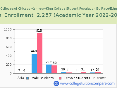 City Colleges of Chicago-Kennedy-King College 2023 Student Population by Gender and Race chart