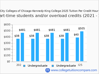 City Colleges of Chicago-Kennedy-King College 2025 cost per credit hour chart